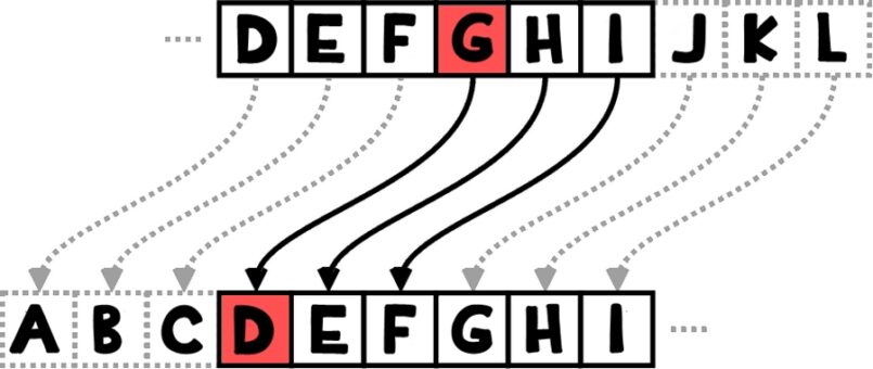 Code secret alphabet chiffre
